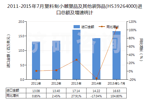 2011-2015年7月塑料制小雕塑品及其他裝飾品(HS39264000)進(jìn)口總額及增速統(tǒng)計(jì) 2011-2015年7月塑料制小雕塑品及其他裝飾品(HS39264000)進(jìn)口總額及增速統(tǒng)計(jì)